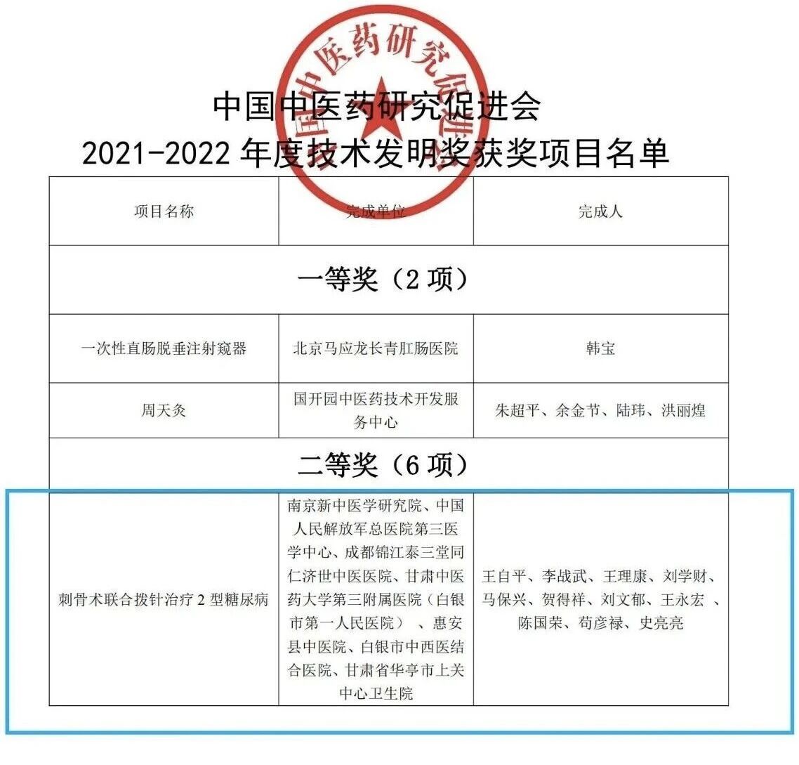 喜报 | 新中医糖尿病专科技术再次荣获技术发明二等奖